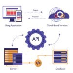 Cómo integrar APIs en un sitio web