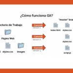 Qué es Git y cómo se utiliza