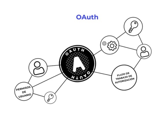 Qué es OAuth y cómo se utiliza