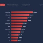 lenguajes de programación más demandados