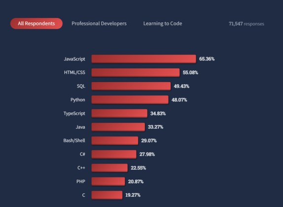 lenguajes de programación más demandados