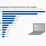 lenguajes de programación más usados