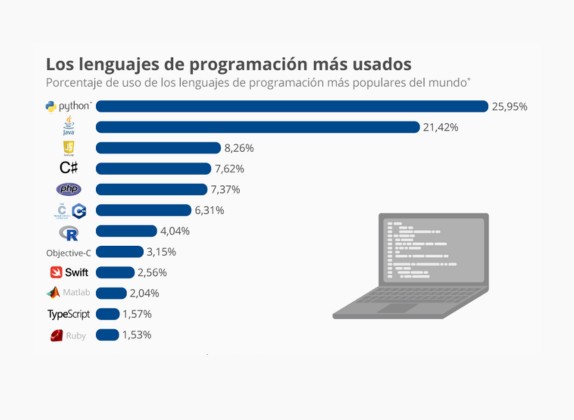 lenguajes de programación más usados