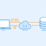 Qué es REST y cómo se relaciona con las APIs